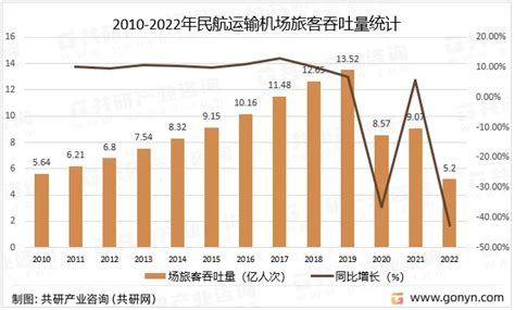 2023年中国航空机场行业分析：广州白云机场旅客吞吐量全国排名第一 图 哔哩哔哩