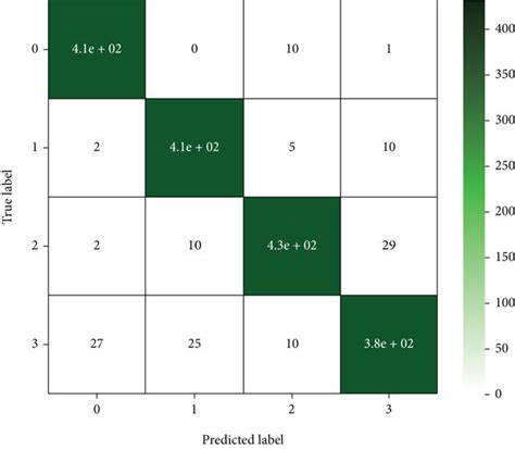 Confusion Matrix Of Svc With Rbf Kernel Download Scientific Diagram