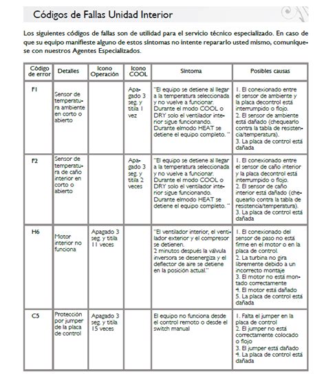 CÓdigos De Error Aire Acondicionados Refrigeration And Air
