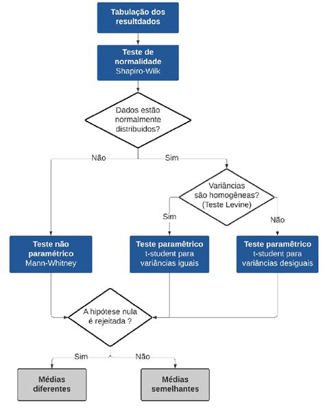 Fluxograma Para Comparação De Médias Fonte Adaptado De Farto 2018