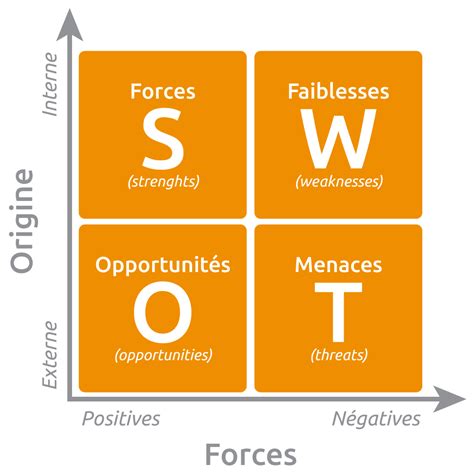 Top 144 Imagen Swot Orange Fr Thptnganamst Edu Vn