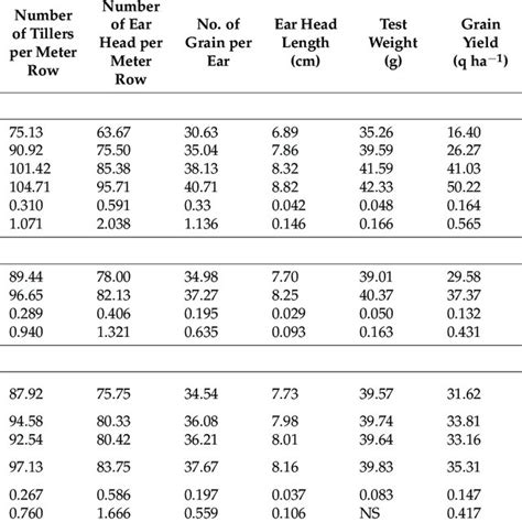 Interaction Effect Of Fertility Levels And Fym On Growth Attributes Of