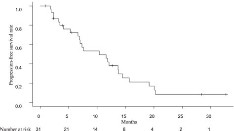 Kaplanmeier Curve Of Progression Free Survival Download Scientific