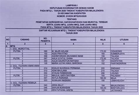 KAFILAH KECAMATAN MAJALENGKA JUARA UMUM PADA MTQ KE 50 TAHUN 2020