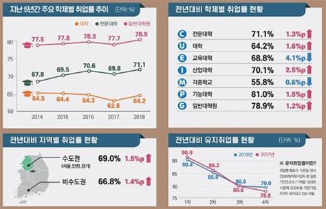 대졸 이상 취업률 677로 소폭 증가남녀 격차 더 벌어져 한국경제