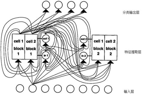 Lstm