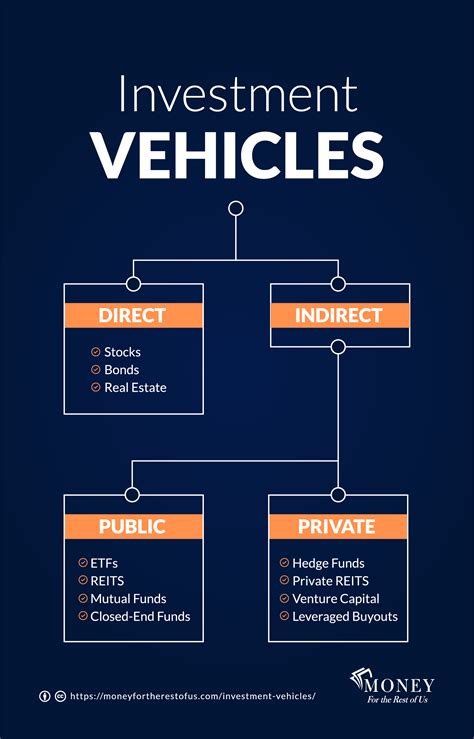 A Complete Guide To Investment Vehicles Money For The Rest Of Us