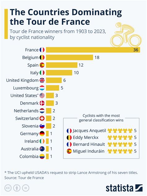 Chart: The Countries Dominating the Tour de France | Statista