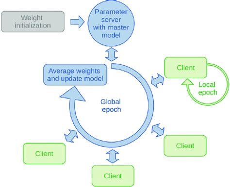 Figure 1 From Image Classification Using Federated Averaging Algorithm