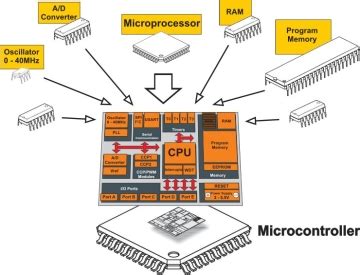 Mikrodenetleyiciler Nedir Ve Nas L Al R Mikroi Lemci Nedir