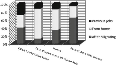 5 Skill Acquisition Source Primary Survey Download Scientific Diagram