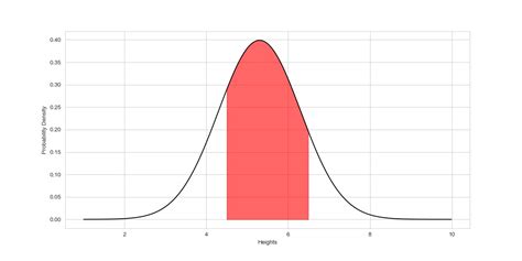 Normal Distribution In Python Shishir Kant Singh