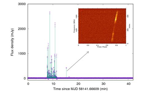 Averaged Polarization Pulse Profiles Centered During Bright State At