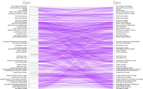 Bible Cross References Visualization