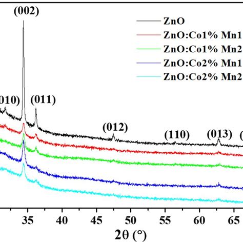 X Ray Diffraction Xrd Spectra Of The Undoped And Co Mn Co Doped Zno Download Scientific