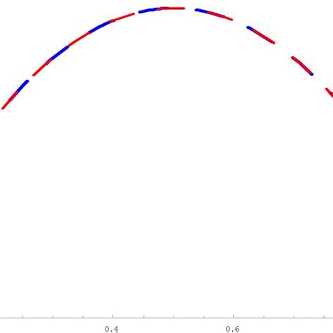 Graphical Comparison Of Exact Solution And