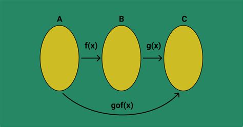 Exercícios De Função Composta Matemática Básica