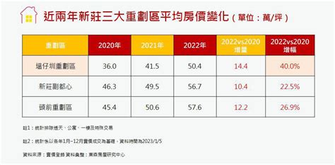 東森房屋 房產新聞 房市黑馬殺出重圍 塭仔圳重劃區房價兩年漲四成