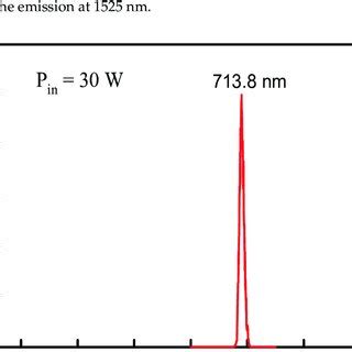 Optical Spectrum Of The Sfg Output Measured At The Pump Power Of W