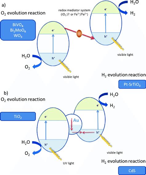 Z Scheme Diagram For The Photocatalytic Water Splitting Reaction