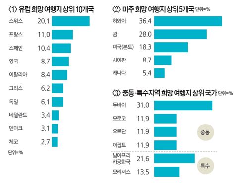 엔데믹 시대 여행 소비자 5522명이 답했다 ③유럽·미주·특수지역 유럽 희망 여행지 1위 스위스 하와이·괌도 인기