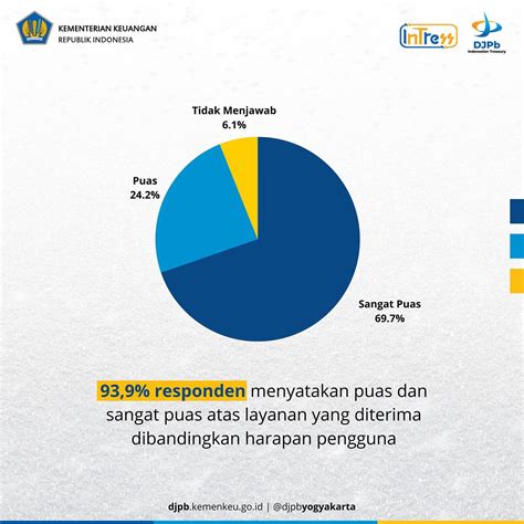 Hasil Survei Indeks Kepuasan Masyarakat Terhadap Layanan Kanwil Djpb