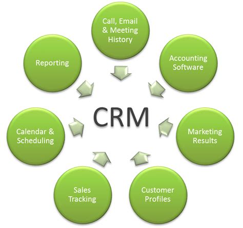 General Tips For Selecting The Right Crm Software