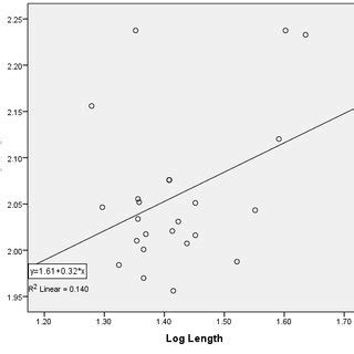 Weight Length Relationship And Regression Equation Of Male C