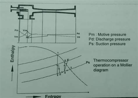 Thermocompressor Steam Jet Thermocompressor