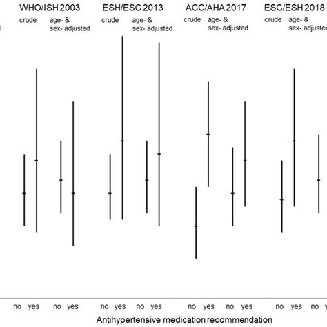 Crude And Age Adjusted And Sex Adjusted Cardiovascular Event Incidence Download Scientific