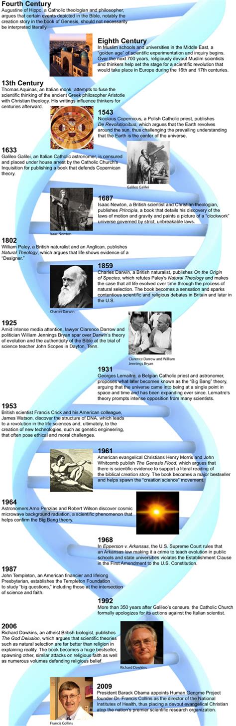 Religion and Science: A Timeline | Pew Research Center