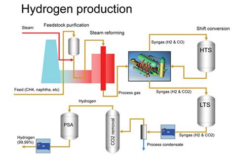 The U S Doe Works On Enhanced Hydrogen Production