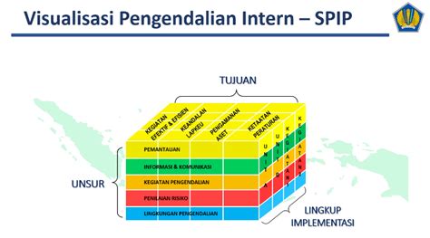 Penerapan Sistem Pengendalian Intern Pemerintah Spip Pada Kanwil Djpb