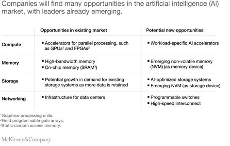 Ai Hardware Value Creation For Semiconductor Companies Mckinsey