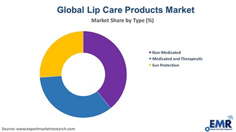 Lip Care Products Market Size And Share Analysis [2034]