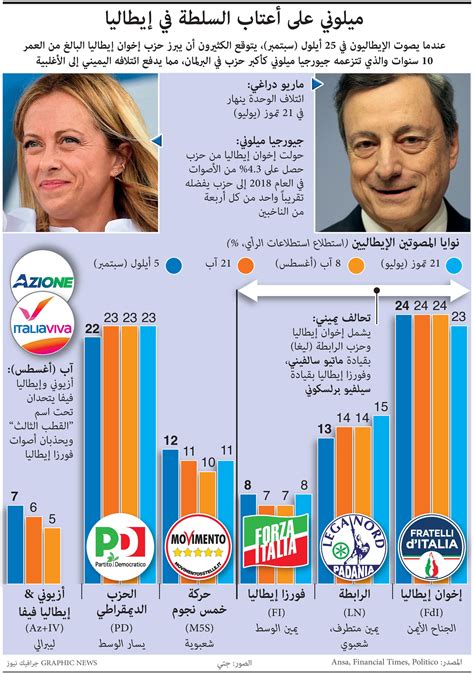 ميلوني على أعتاب السلطة في إيطاليا صحيفة الاقتصادية