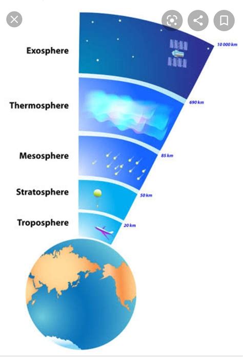 Explain About Five Layers Of The Atmosphere With Diagram