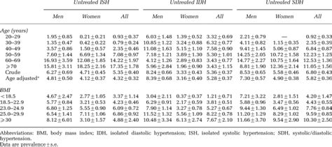 Prevalence Of Hypertension Subtypes According To Age And Bmi Download