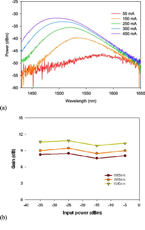 Figure 1 From Multiwavelength Linear Cavity SOA Based Laser Array