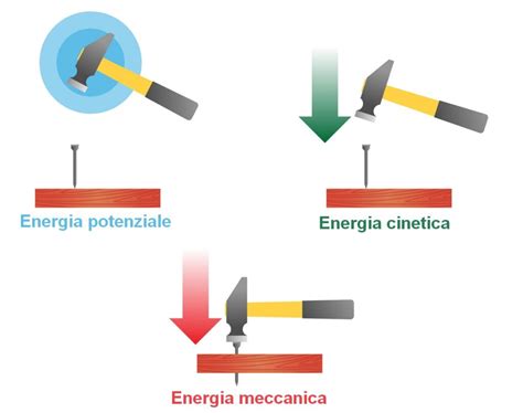 Energia Potenziale