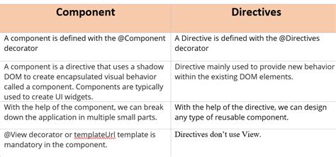 Angular 10 Directives The Complete Guide 🙂 By Jprasad Medium