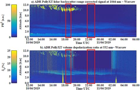 Quick Look Plots For Pollyxt Lidar Of Range Corrected Signal Pr At