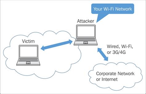 Creating virtual access points with Hostapd | Mastering Kali Linux ...