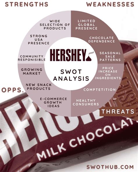 Hershey Swot Analysis A Decadent And Detailed Report