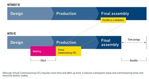 Virtual Commissioning Through Digital Twins In Bihler Plants