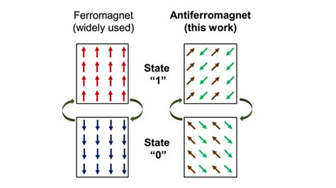 What Are Ferromagnets Lupon Gov Ph