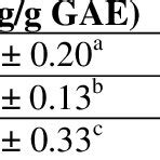 Total Phenolic Content TPC And Total Flavonoid Content TFC