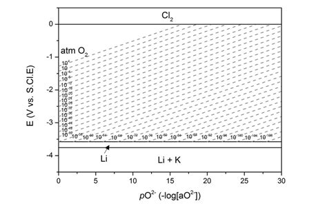 Predominance Diagram For The Li K O Cl System At C C