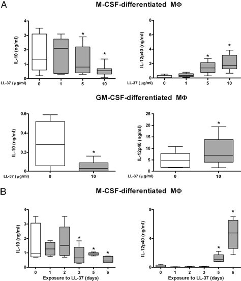 Figure 2 From LL 37 Directs Macrophage Differentiation Toward