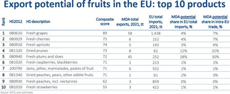 Top Fructe Din Moldova Cu Poten Ial Major De Cre Tere A Exporturilor